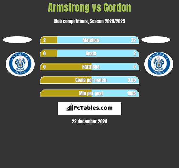 Armstrong vs Gordon h2h player stats