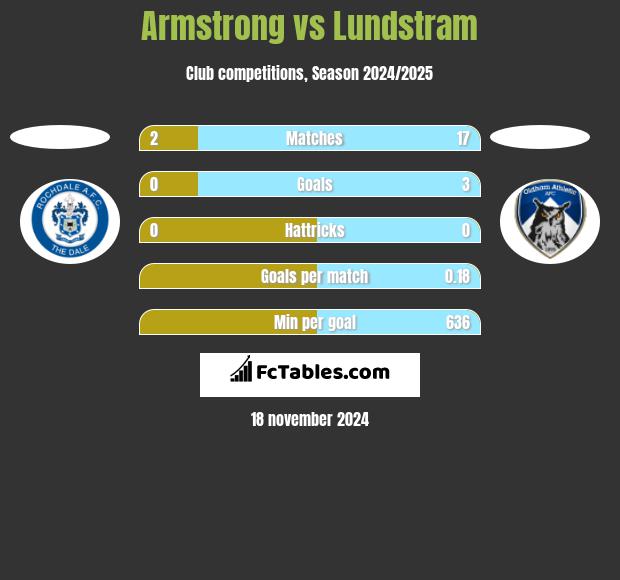 Armstrong vs Lundstram h2h player stats