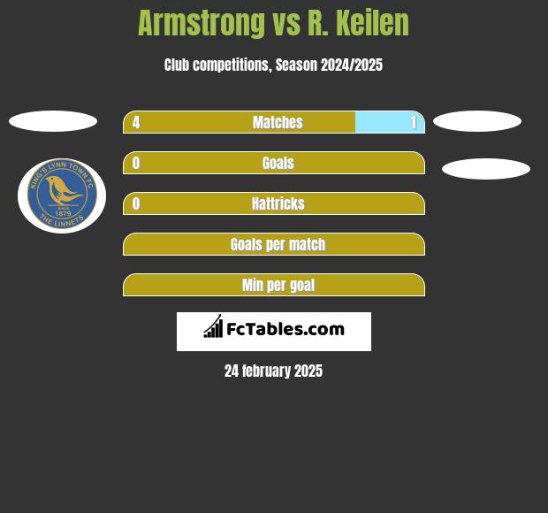 Armstrong vs R. Keilen h2h player stats