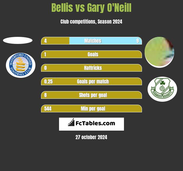 Bellis vs Gary O'Neill h2h player stats