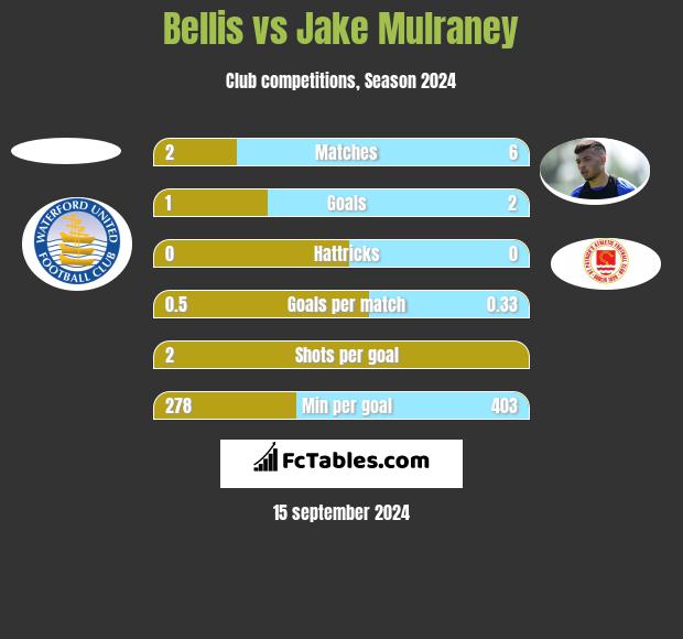 Bellis vs Jake Mulraney h2h player stats