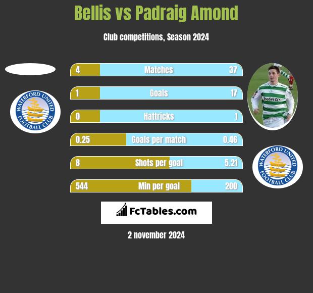 Bellis vs Padraig Amond h2h player stats