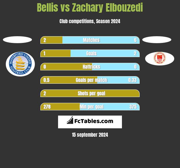 Bellis vs Zachary Elbouzedi h2h player stats