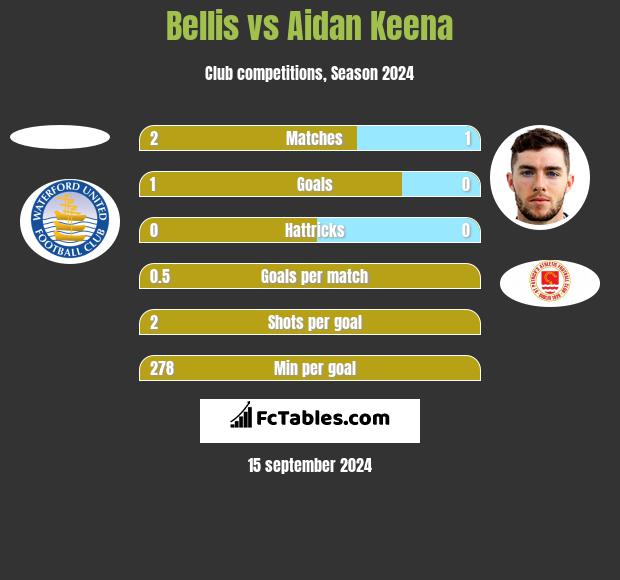 Bellis vs Aidan Keena h2h player stats