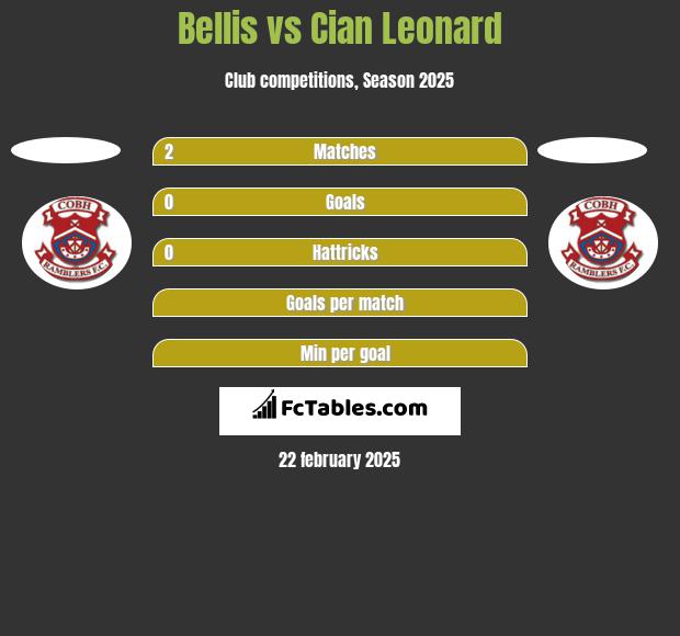 Bellis vs Cian Leonard h2h player stats