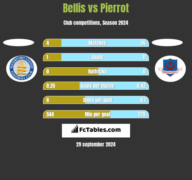 Bellis vs Pierrot h2h player stats