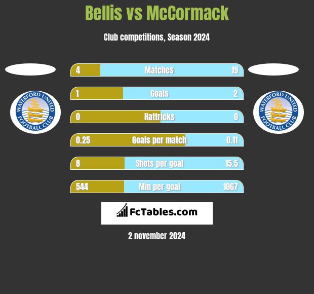 Bellis vs McCormack h2h player stats