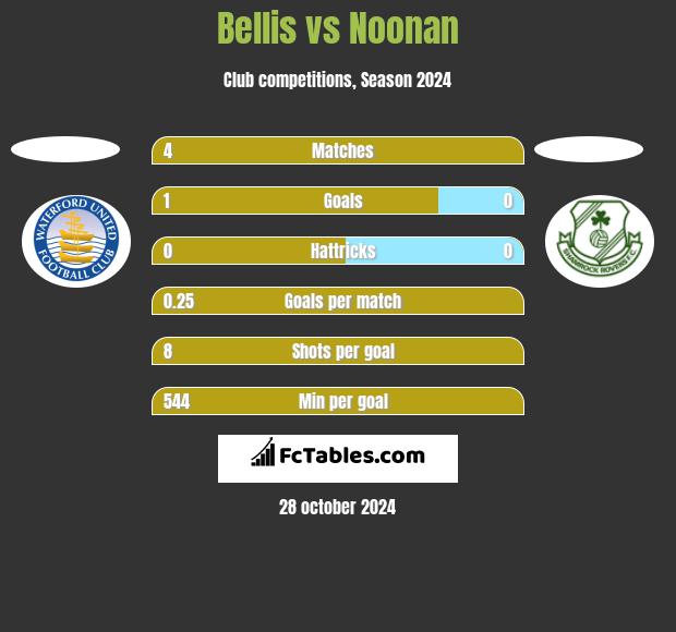 Bellis vs Noonan h2h player stats