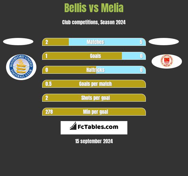 Bellis vs Melia h2h player stats