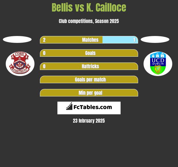 Bellis vs K. Cailloce h2h player stats