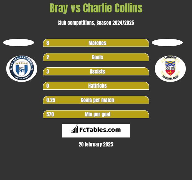 Bray vs Charlie Collins h2h player stats