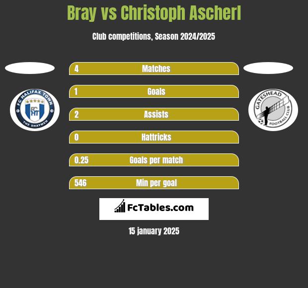 Bray vs Christoph Ascherl h2h player stats