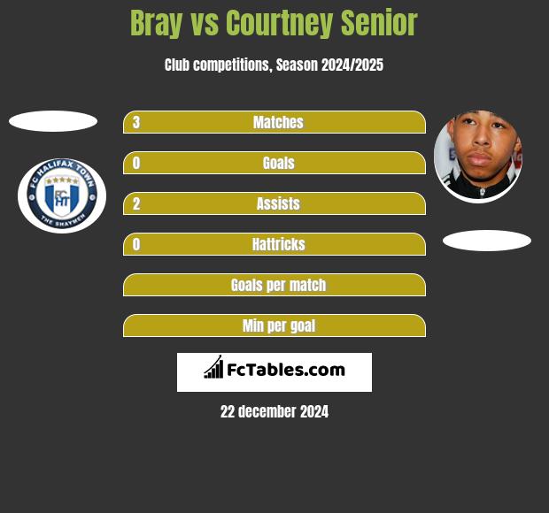 Bray vs Courtney Senior h2h player stats