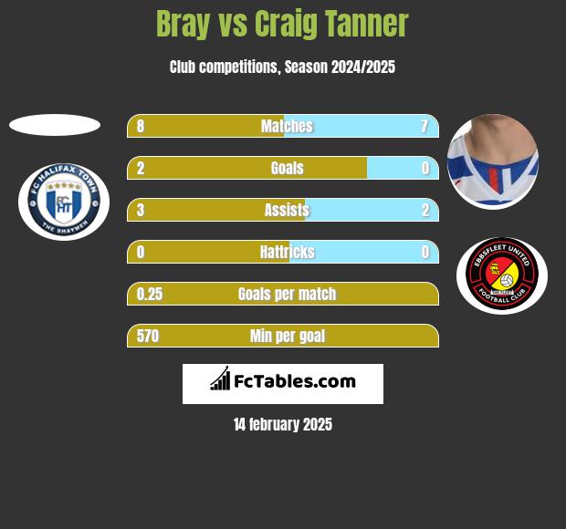 Bray vs Craig Tanner h2h player stats