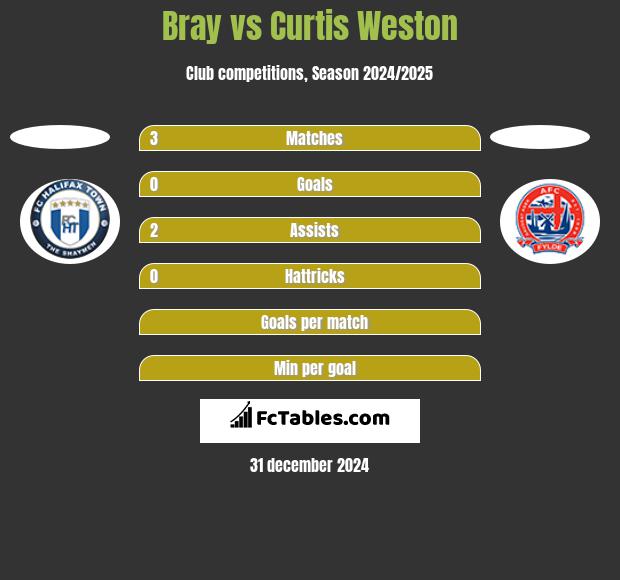 Bray vs Curtis Weston h2h player stats