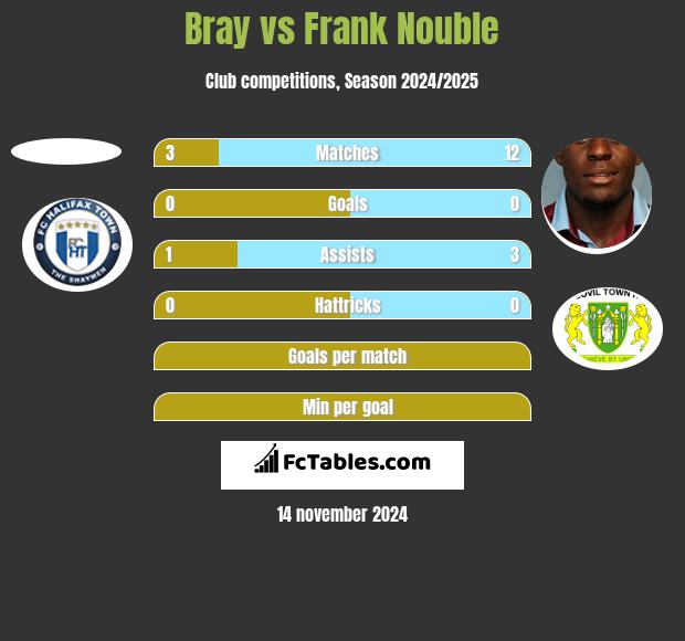 Bray vs Frank Nouble h2h player stats