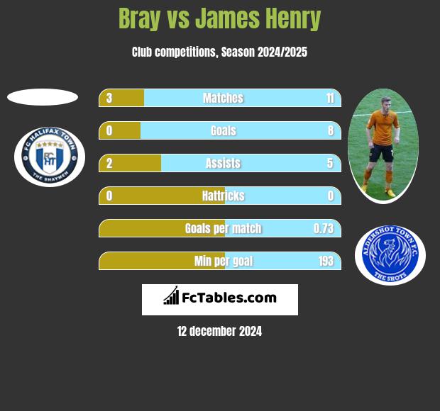 Bray vs James Henry h2h player stats