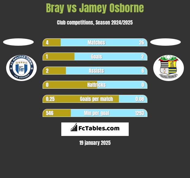 Bray vs Jamey Osborne h2h player stats