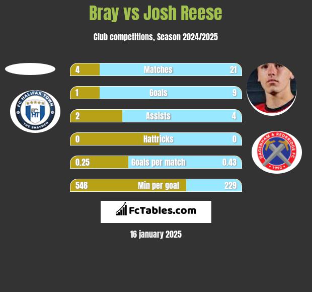 Bray vs Josh Reese h2h player stats