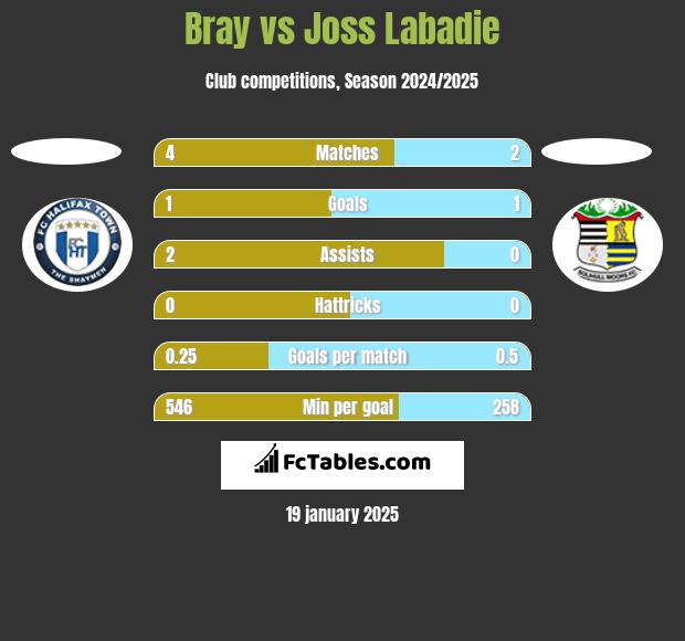 Bray vs Joss Labadie h2h player stats