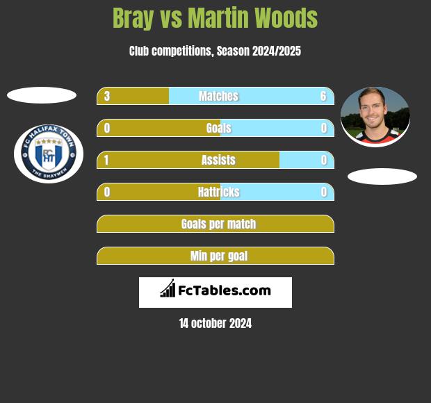 Bray vs Martin Woods h2h player stats