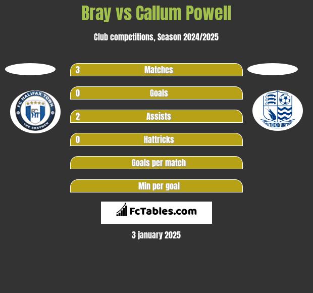 Bray vs Callum Powell h2h player stats