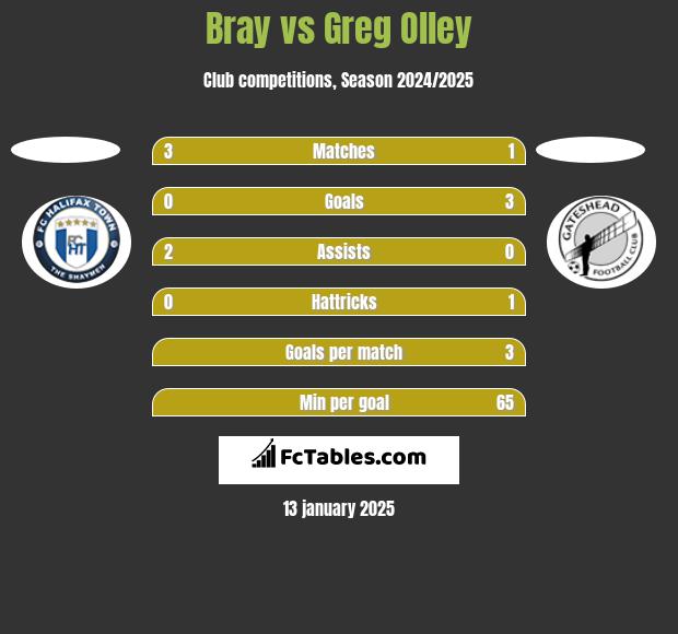 Bray vs Greg Olley h2h player stats