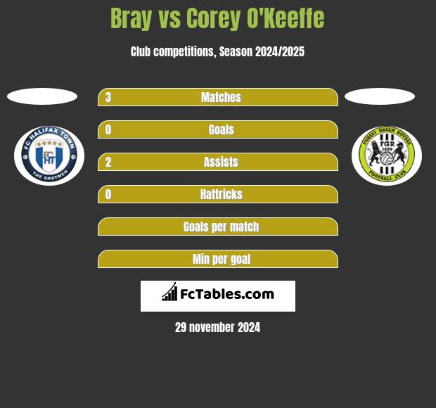 Bray vs Corey O'Keeffe h2h player stats