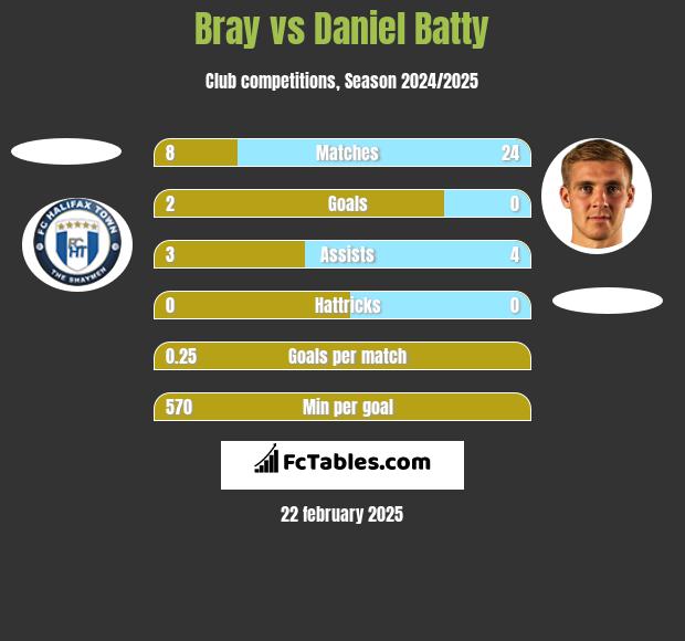 Bray vs Daniel Batty h2h player stats