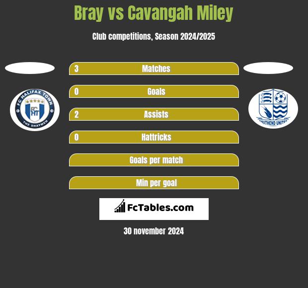 Bray vs Cavangah Miley h2h player stats