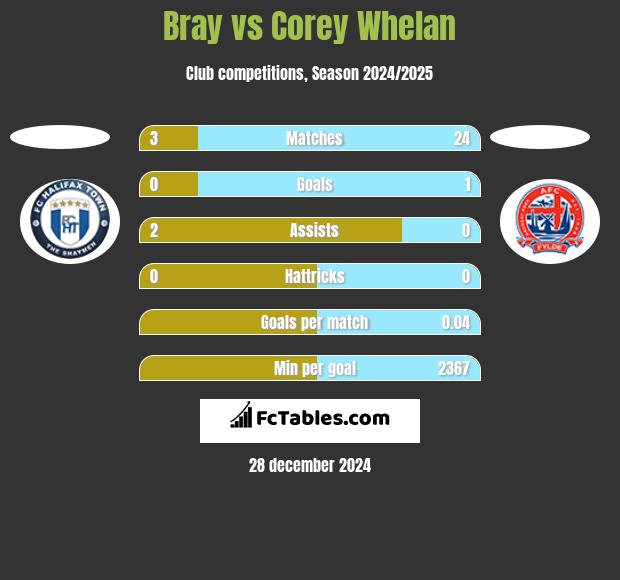 Bray vs Corey Whelan h2h player stats