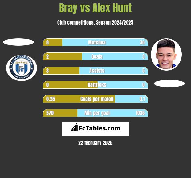 Bray vs Alex Hunt h2h player stats