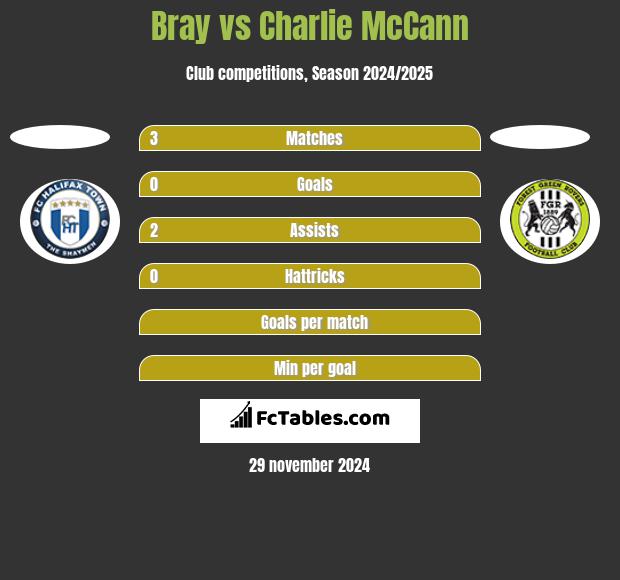 Bray vs Charlie McCann h2h player stats