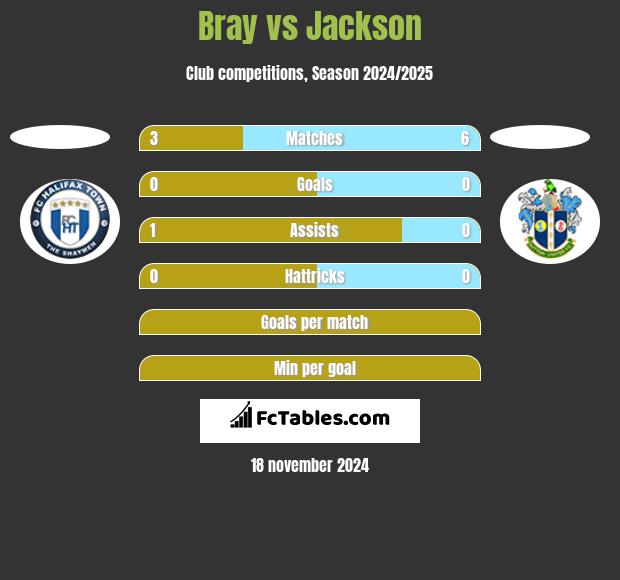 Bray vs Jackson h2h player stats