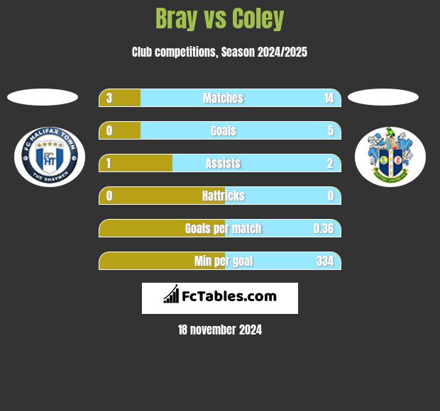 Bray vs Coley h2h player stats