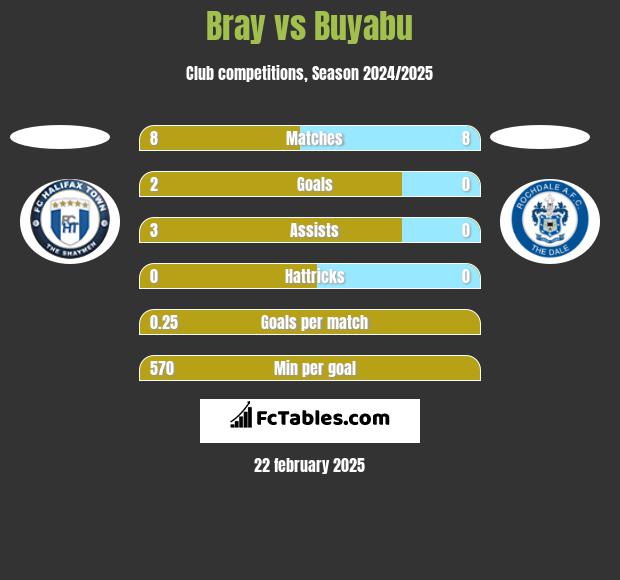 Bray vs Buyabu h2h player stats