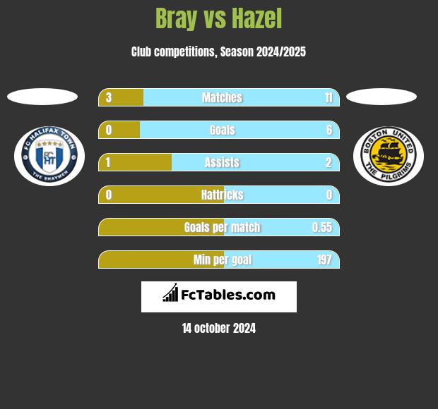 Bray vs Hazel h2h player stats