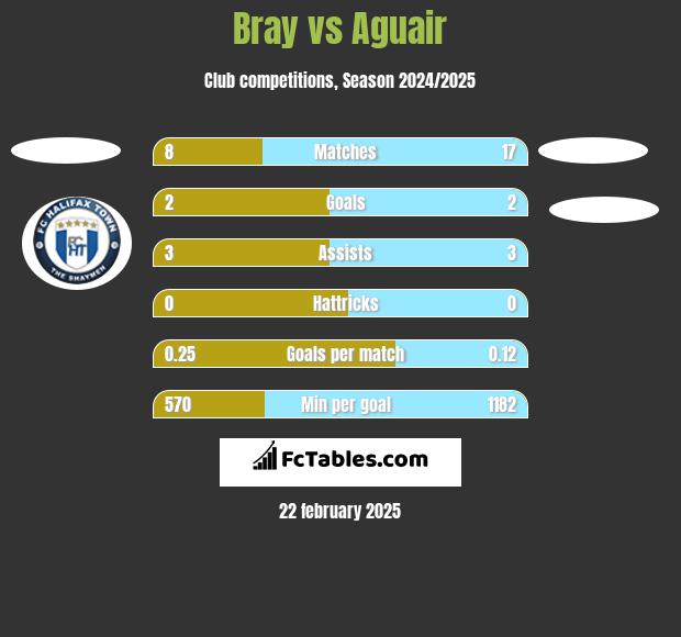 Bray vs Aguair h2h player stats