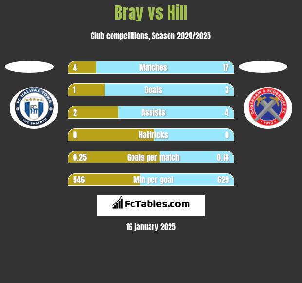 Bray vs Hill h2h player stats