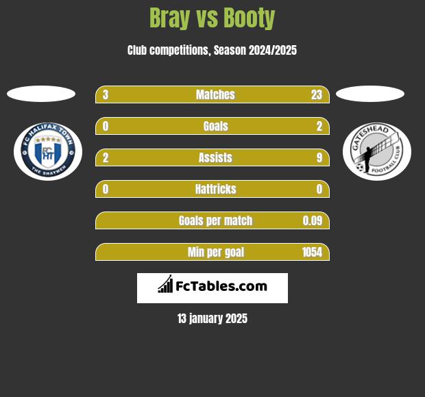 Bray vs Booty h2h player stats