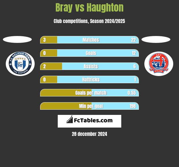 Bray vs Haughton h2h player stats