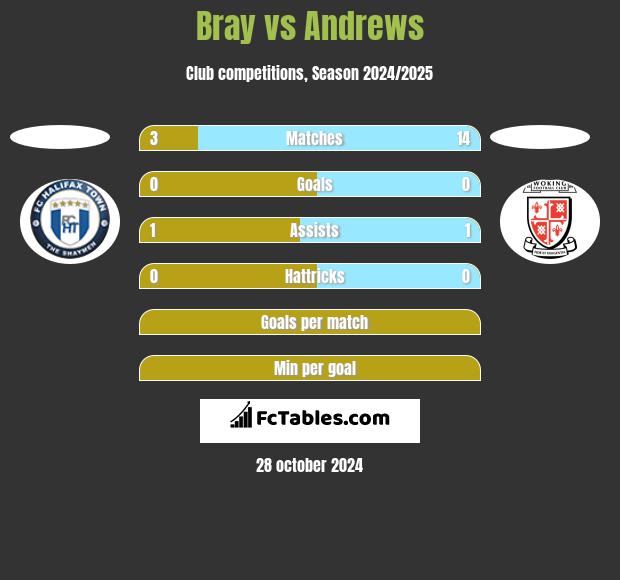 Bray vs Andrews h2h player stats