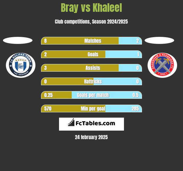 Bray vs Khaleel h2h player stats