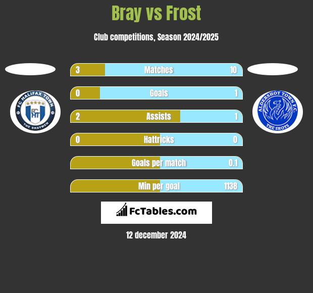 Bray vs Frost h2h player stats