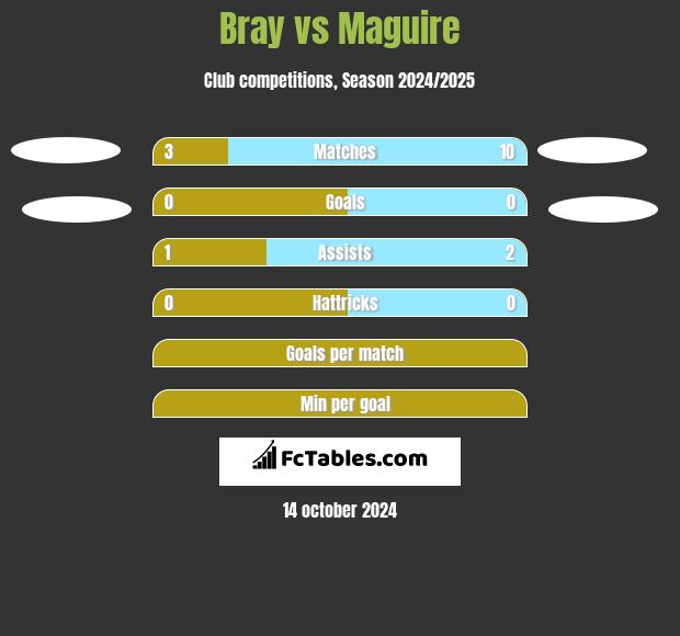 Bray vs Maguire h2h player stats