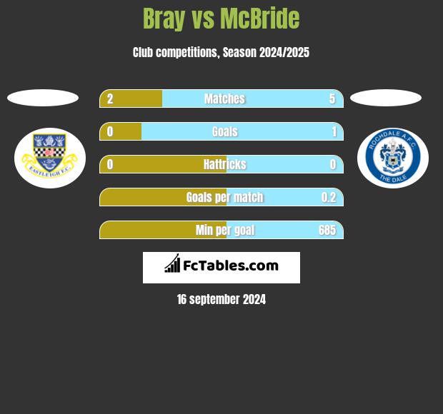 Bray vs McBride h2h player stats