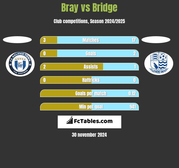 Bray vs Bridge h2h player stats