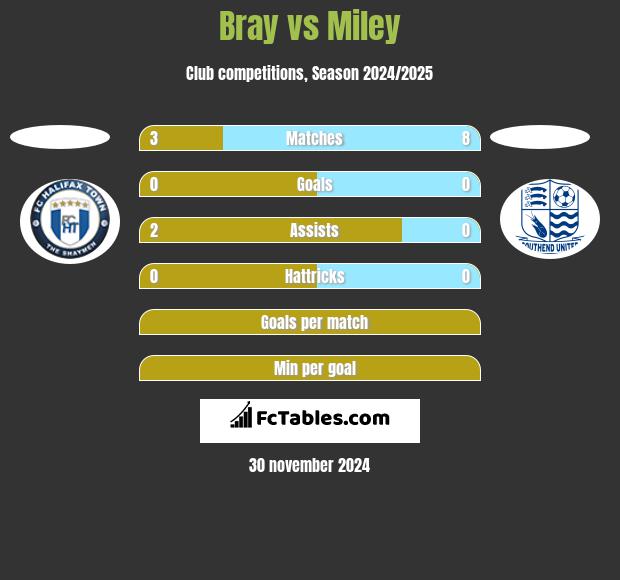 Bray vs Miley h2h player stats