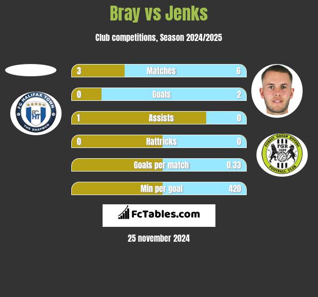 Bray vs Jenks h2h player stats