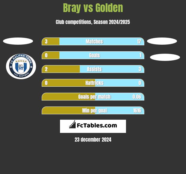 Bray vs Golden h2h player stats